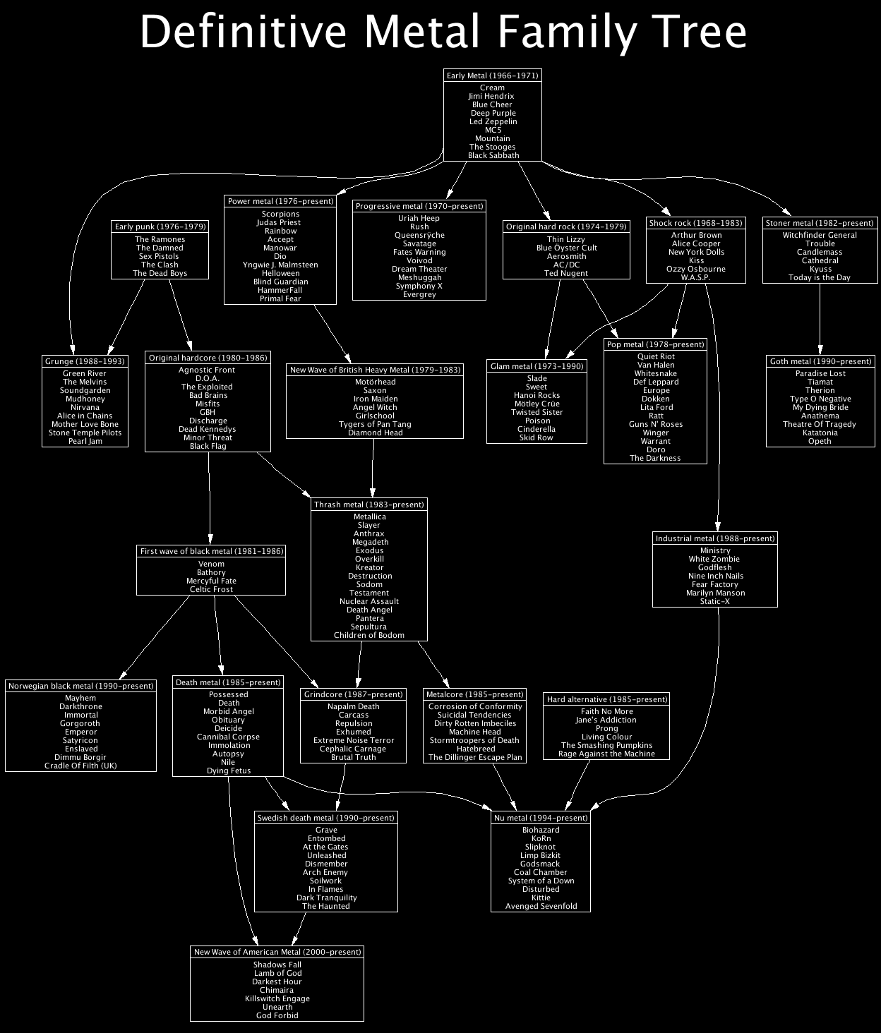 definitive metal family tree